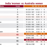 India Women’s National Cricket Team vs Australia Women’s National Cricket Team Match Scorecard – Full Match Breakdown